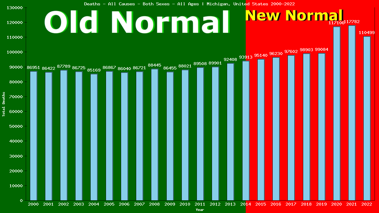 Graph showing Deaths - All Causes - Both Sexes - Of All Ages | Michigan, United-states